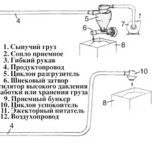 Пневматический транспортер (пневмопогрузчик) Для подачи любого сыпучег