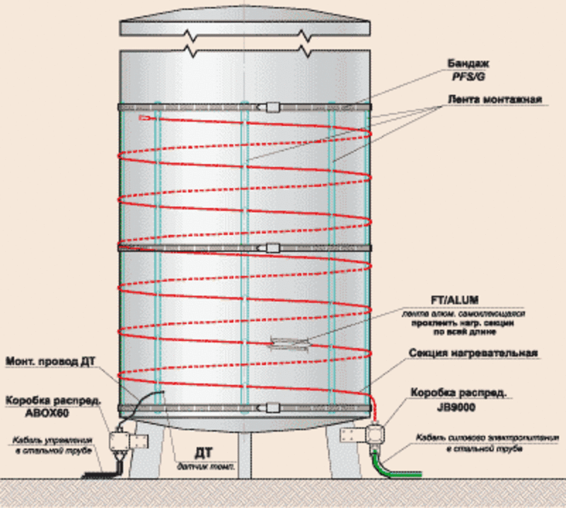 обогрев трубопровода,  резервуара, емкости 2