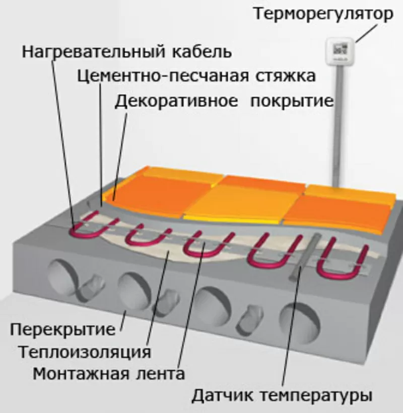 теплый пол нагревательный кабель под плитку 2