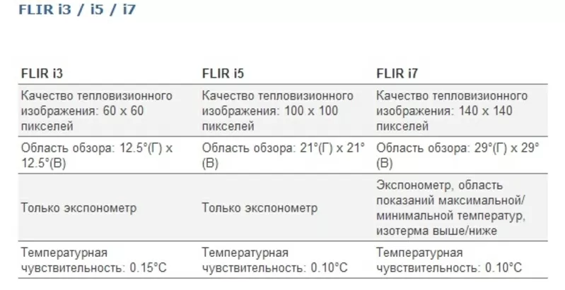Продаю тепловизоры Flir I3/I5/I7 3