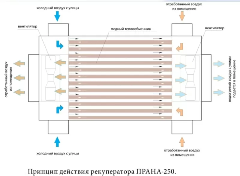 Вентиляционная система промышленный рекуператор 