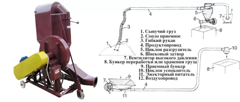Пневматический транспортер (пневмопогрузчик) Для подачи любого сыпучег