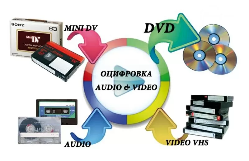 Оцифровка VHS видеокассет Кинопленки фотопленки Слайдов г Николаев